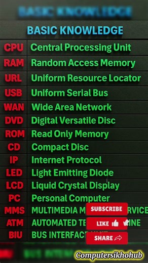 Computer Basic Knowledge | Most Important Full forms #viral #shorts