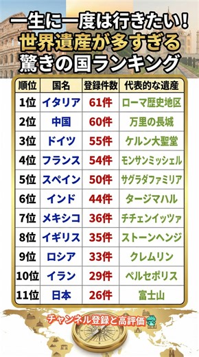 一生に一度は行きたい！世界遺産が多すぎる驚きの国ランキング