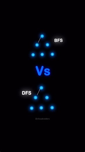 Coding Visuals | Tech | 100k 🎯 on Instagram: "👇 BFS vs DFS (Graph / Tree Traversal) 🔵 BFS (Breadth First Search) Explores level by level. Uses a Queue. Best for shortest path in unweighted graphs. 🟣 DFS (Depth First Search) Explores depth first, then backtracks. Uses a Stack / Recursion. Best for path exploration & cycle detection. ⏱ Time Complexity: O(V + E) 📌 Same complexity, different approach Follow @visualcoders #BFS #DFS #GraphTraversal #TreeTraversal #DSA #Algorithms #CodingReels #Le