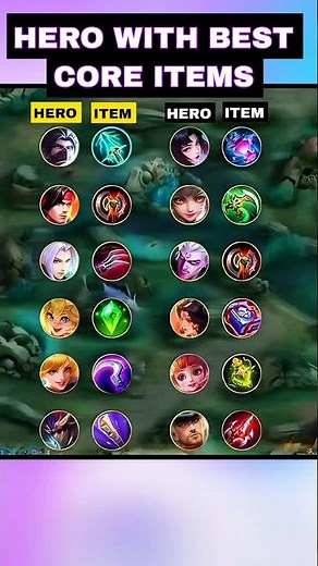 Best Core Item for Every Hero in Mobile Legends 2025 | MLBB All Hero Core Items Guide 🔥