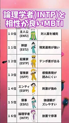 【MBTI】論理学者(INTP)と相性が良いMBTI別ランキング＃MBTI #恋愛 #16personalities