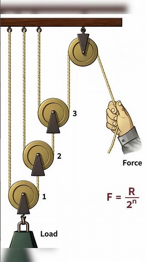 Compound Pulley System Explained | Mechanical Advantage Formula (F = R / 2ⁿ) #motionball #mixtape