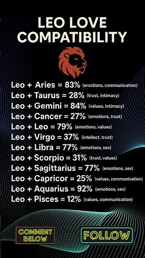 Leo Love Compatibility Guide #shorts #compatibility #leo