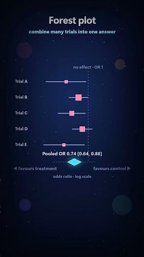 Combine many trials into one answer — free Forest Plot tool #Shorts