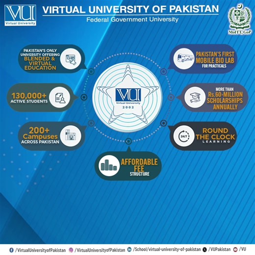 𝐀𝐝𝐦𝐢𝐬𝐬𝐢𝐨𝐧𝐬 𝐒𝐩𝐫𝐢𝐧𝐠 𝟐𝟎𝟐𝟒! Admissions for the following degree programs: BS/B.Ed., Associate Degree Program, Diploma, and Certificate Courses are open for the academic session Spring 2024. Aspirants can submit their applications at the online admission portal. https://www.vu.edu.pk/Apply For information, please dial Toll-Free: 0800-88088. #VirtualUniversity #MOITT #Admissions #Spring2024 | Virtual University of Pakistan