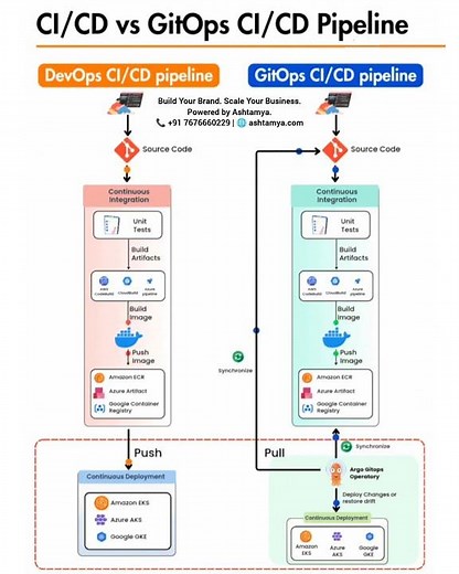 𝐂𝐈/𝐂𝐃 𝐯𝐬 𝐆𝐢𝐭𝐎𝐩𝐬 𝐂𝐈/𝐂𝐃 || ArgoCD || CI CD pipeline || GitOps workflow || GitOps vs DevOps