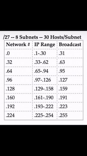 4.2K views · 438 reactions | Subnetting!!! | IPCisco.com . Lesson: https://ipcisco.com/lesson/ip-subnetting-and-subnetting-examples/ Cheatsheet: https://ipcisco.com/subnetting-cheat-sheet/ . .#CCNA #subnetting #cisco #networkengineer | Ipcisco | Facebook