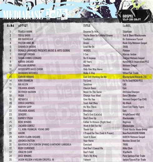 When God gives you a song, He also carries it. “God Still Working On Me” is #13 on MediaBase and #21 on Billboard’s 2025 Year-End Gospel Airplay Charts. Thank you all for believing, listening, and walking this journey with me. All glory to God, my label Blackground Records 2.0 and @igatalentmgmt! 🎶 #13 Gospel Song of 2025 (MediaBase) #21 Billboard 2025 Year-End Gospel Airplay #BillboardGospel #MediaBase #YearEndCharts #TopGospelSong #ThankYouJesus #SupportGospel #GodStillWorkingOnMe #GodIsFaith