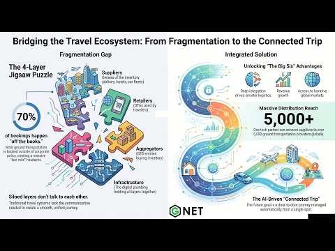 The Future of Travel: AI, Ecosystems, and the Connected Trip