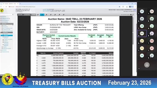 Auction of Treasury Bills worth P27.0 Billion | Bureau of the Treasury