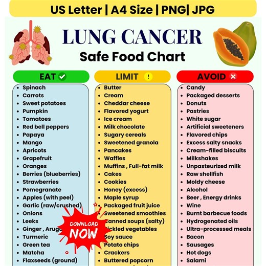 Lung Cancer Food Chart Printable | Anti-cancer Food List | Oncology Nutrition Guide, Foods to Eat Avoid Limit, Healthy Eating Chart PDF - Etsy Canada