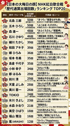 【日本の大晦日の顔】NHK紅白歌合戦「歴代通算出場回数」ランキング TOP20