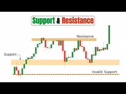 The Only Support & Resistance Strategy You Need to Know