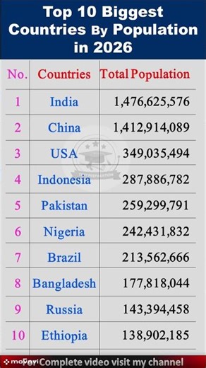 Most 🔥Population 🌍Countries (2026 Update) | Top 10 Biggest Countries