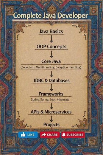 Complete guide for java developer 👨‍💻 #java #roadmap #developer #viralshorts #programminglanguage