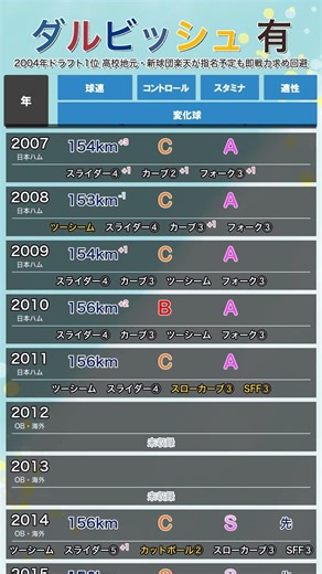 【パワプロ能力推移22】 #ダルビッシュ有 #パワプロ #北海道日本ハムファイターズ #パワプロ2026 #侍ジャパン #wbc #losangelesdodgers #パドレス