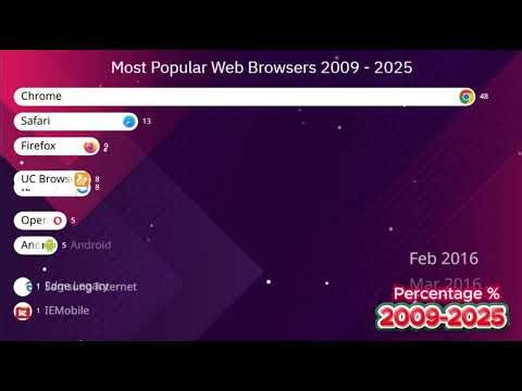 Most Popular Web Browsers 2009 -2025