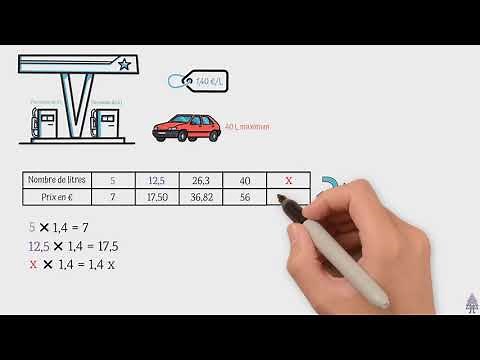 A quoi sert une fonction ? - 3ème/2nde