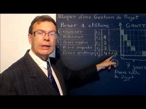 The 7 essential steps of Project Management with a simple example and diagram