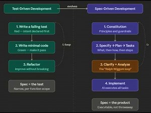An Introduction to Spec Driven Development (SDD) with the GitHub SpecKit