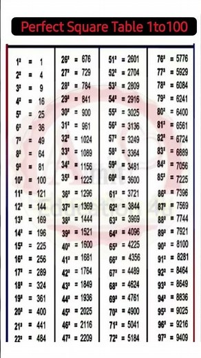 Perfect square table 1 to 100 by Maurya sir #shorts #square #squareroot #viralvideo #shortsfeed