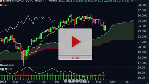 Nasdaq Futures Weekly Chart Part 1