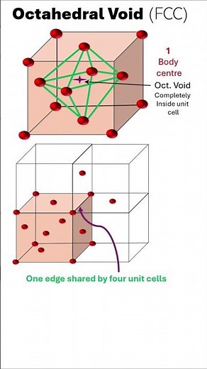 Octahedral Voids in FCC unit cell #chemistry #materialsscience