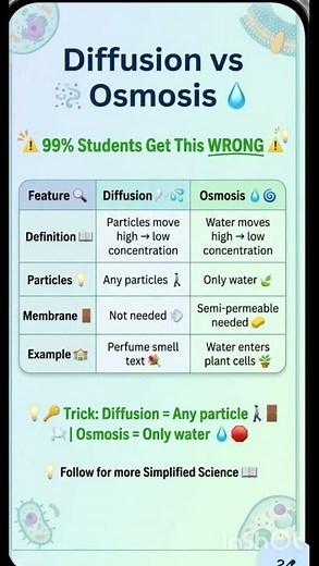 #Diffusion #Osmosis #BiologySimplified #Class9Science #Class10Biology # Day 1