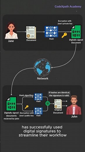 How Digital signatures work #cybersecurity #cybersecurity #blockchain #web3