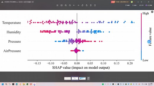 LSTM预测 SHAP可解释性分析全流程