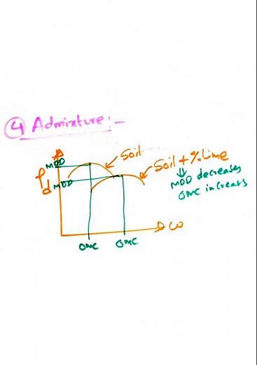 Factors affecting compaction of soils