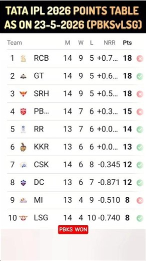 TATA IPL 2026 POINTS TABLE AS ON 22-5-2026 #shorts#shortsfeed #ipl #tataipl#live#lsgvpbks #lsg #pbks