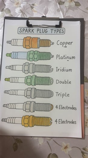 208K views · 3.1K reactions | Spark plugs types | Mechanical Engineering | Facebook
