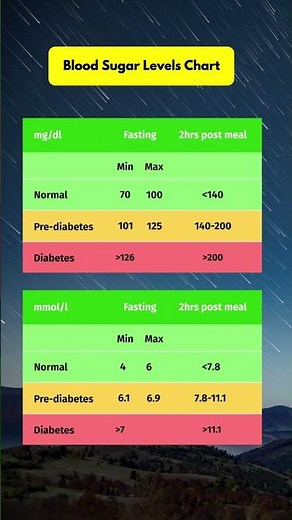 Blood Sugar Levels Chart