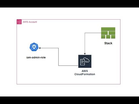 How to create an iam-admin-role using aws CloudFormation template?