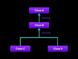 What is Inheritance in C#? | OOPS Interview Question #2 | Easy Explanation