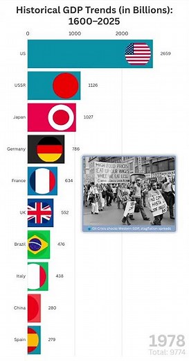 Historical GDP Evaluation (1600–2025) | Historical 400 Years of Global Economic Power Shifts
