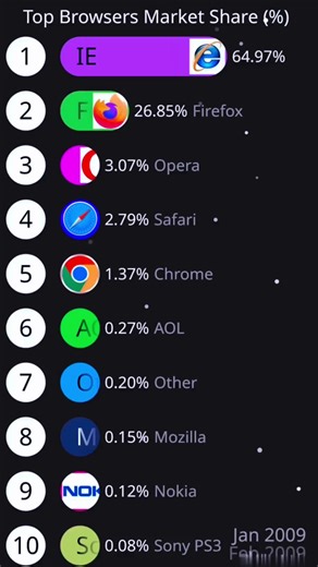 Browser Wars: Market Share Analysis 2009 to 2025