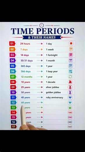 Time periods and their names #english #education #shorts
