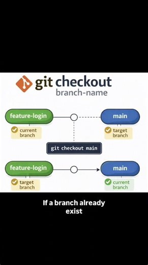 Git Checkout Explained in 30 Seconds (Switch Branches Fast) | Day 6 #coding #github #programming