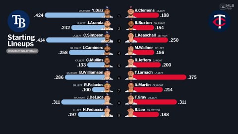 Starting lineups for Rays at Twins - April 5, 2026