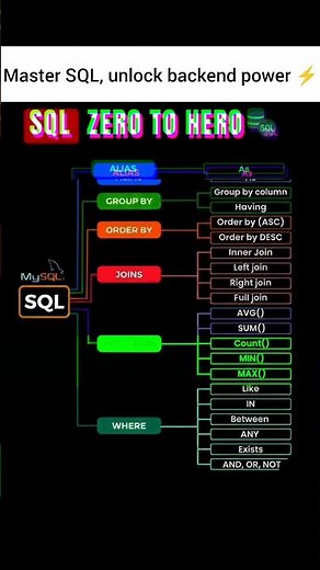 Learn SQL Fast ⚡ Zero to Hero Roadmap