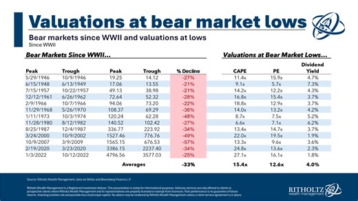 Timing the Stock Market Using Valuations - A Wealth of Common Sense