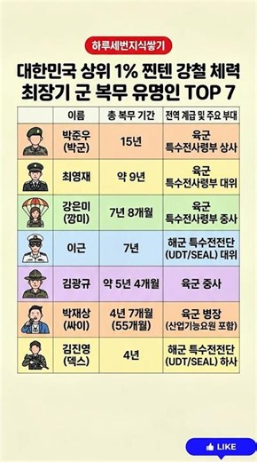 🚨연예인 맞아?! 상상 초월 찐 군대 체질 장기 복무 스타 TOP 7😱