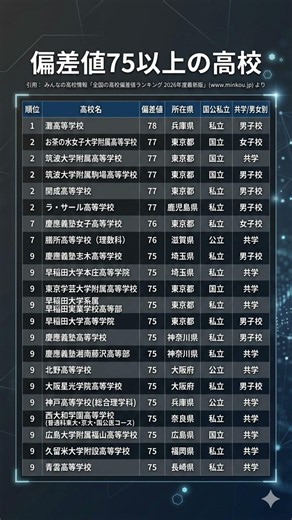 偏差値75以上の高校 #勉強垢 引用：出典: みんなの高校情報「全国の高校偏差値ランキング 2026年度最新版」(www.minkou.jp) より