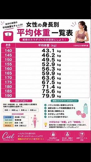 身長別平均体重💪平均はあくまで目安！健康でいられる体づくりが大切です🫶