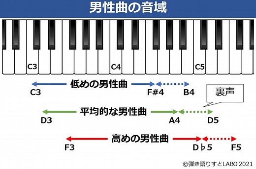 男性の音域を平均・低め・高めの3種類で解説。音域チェックできる音源付き