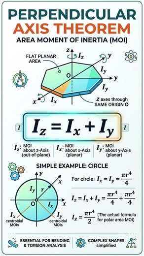 Unlock Torsion Secrets! 🤫 PERPENDICULAR AXIS THEOREM #Shorts