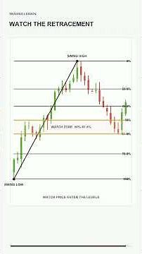The Fibonacci Zone Most Traders Use Wrong 📈