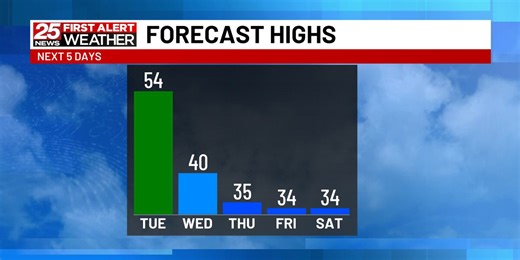 Warm Start, Wintry Finish: Arctic air, strong winds, and weekend snow on deck
